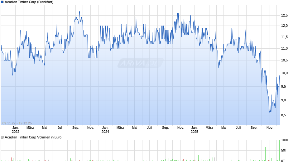Acadian Timber Chart