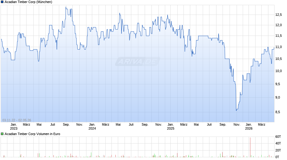 Acadian Timber Chart