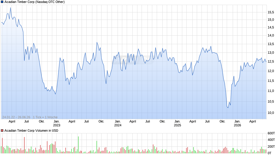 Acadian Timber Chart