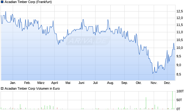 Acadian Timber Aktie Chart