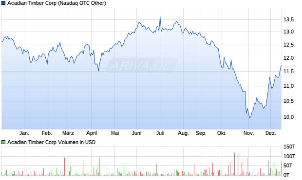 Acadian Timber Aktie Chart