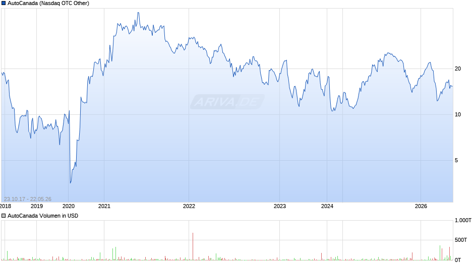 AutoCanada Chart