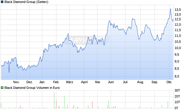 Black Diamond Group Aktie Chart
