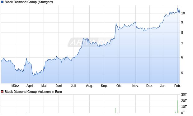 Black Diamond Group Aktie Chart