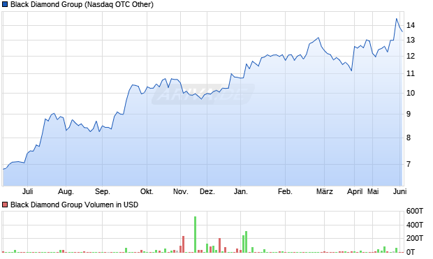 Black Diamond Group Aktie Chart