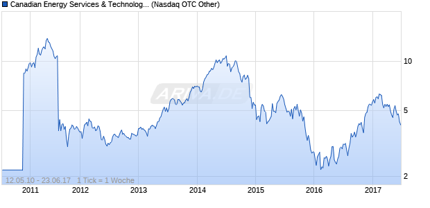 Canadian Energy Services & Technology Chart