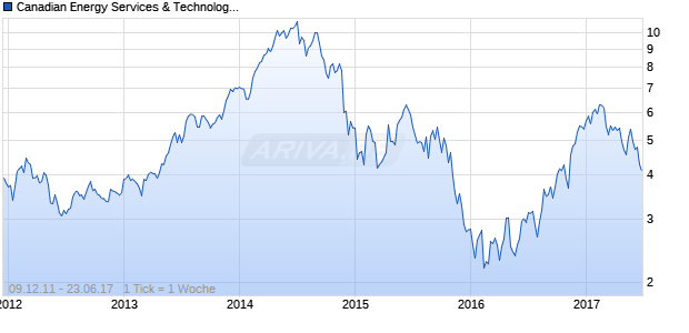 Canadian Energy Services & Technology Chart
