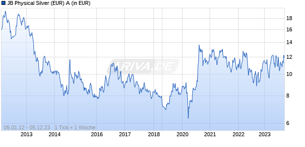 JB Physical Silver (EUR) A Chart