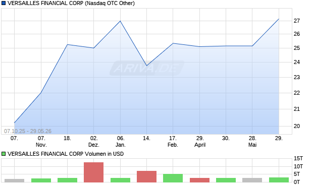 VERSAILLES FINANCIAL Aktie Chart