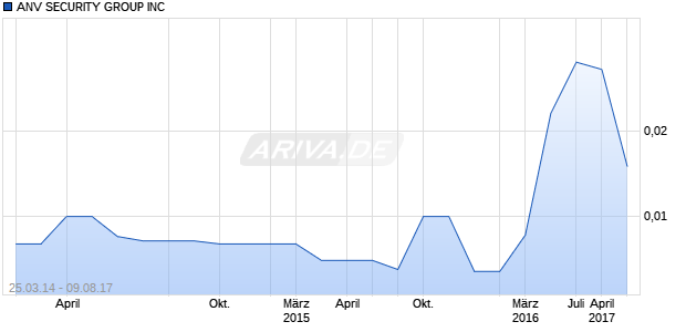 ANV SECURITY GROUP INC Chart