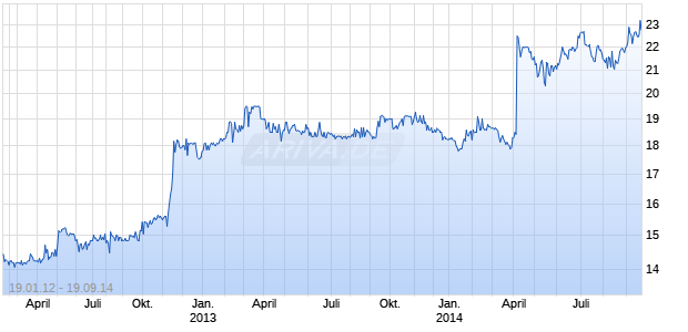 OBA Financial Services, Inc. Chart