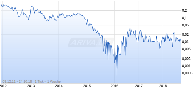 Western Pacific Resources Chart