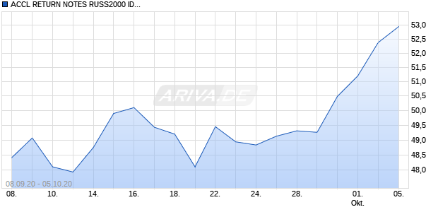 ACCL RETURN NOTES RUSS2000 IDX Chart