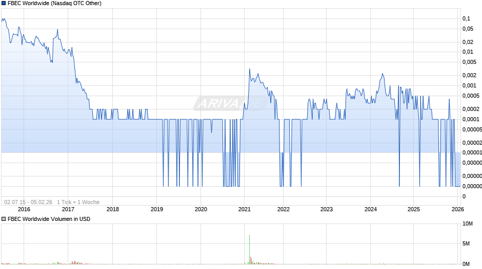FBEC Worldwide Chart