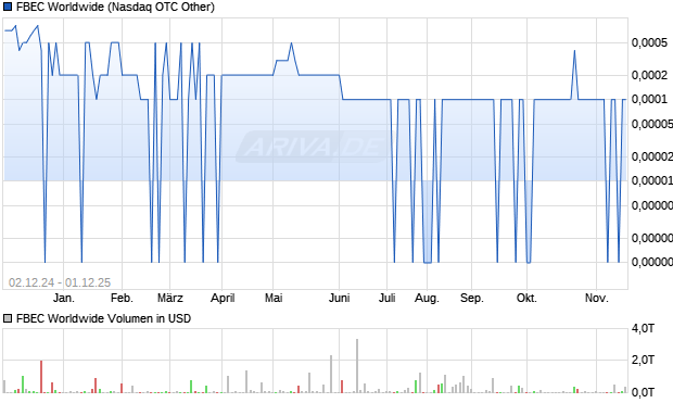 FBEC Worldwide Aktie Chart