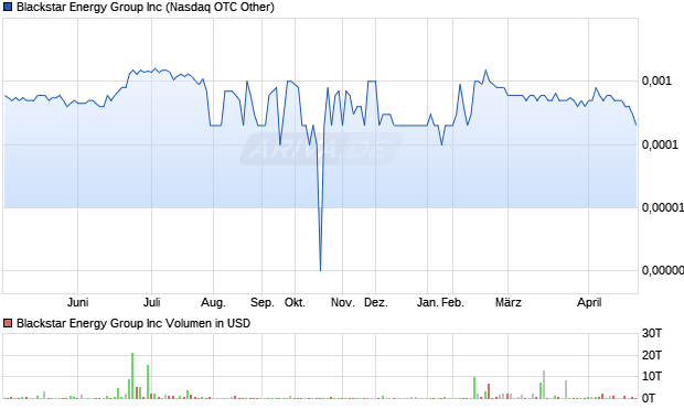 Blackstar Energy Group Aktie Chart