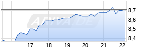 Piedmont Off. Rlty Tr. C.a Chart