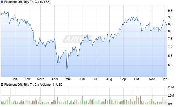 Piedmont Off. Rlty Tr. C.a Aktie Chart