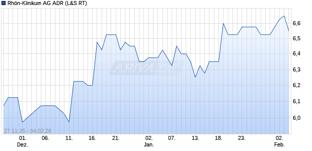 Rh&ouml;n-Klinikum Aktie (ADR) Chart