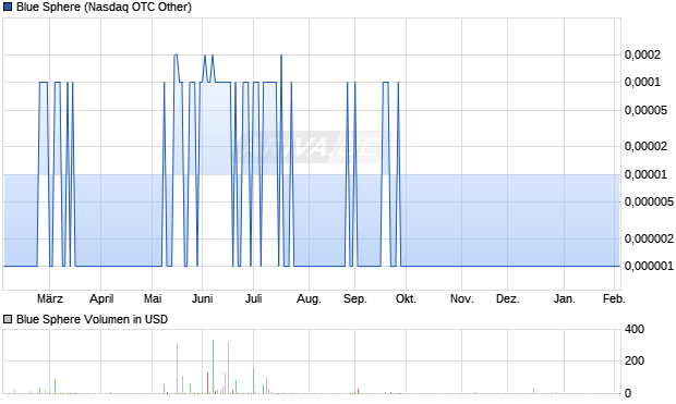 Blue Sphere Aktie Chart
