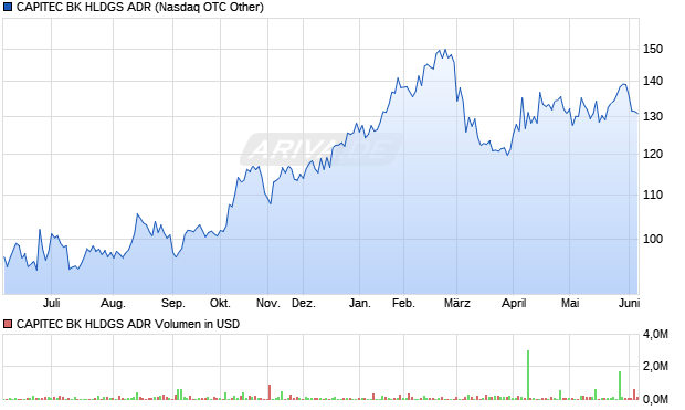 CAPITEC BK HLDGS Aktie (ADR) Chart