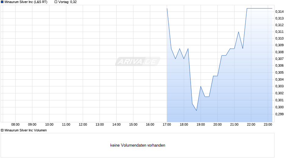 Minaurum Silver Chart
