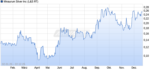 Minaurum Gold Aktie Chart
