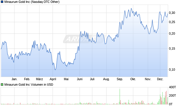Minaurum Gold Aktie Chart