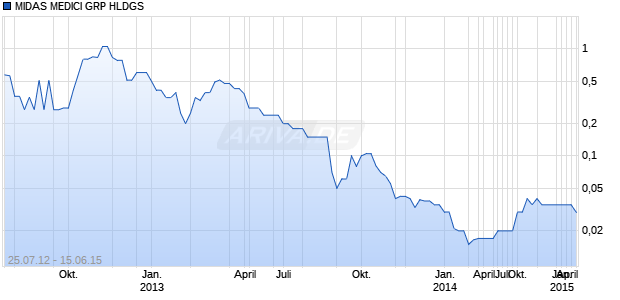 MIDAS MEDICI GRP HLDGS Chart