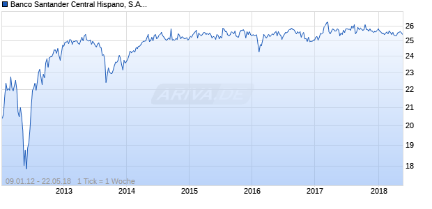 Banco Santander Central Hispano, S.A. Santander Finance Preferred S.A. Unipersonal 6.41% Non-Cumulat Chart