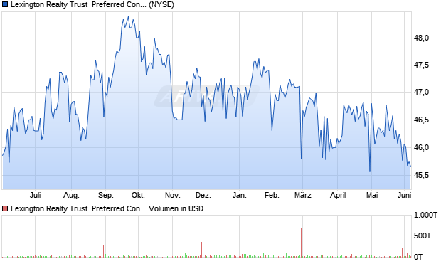 Lexington Realty Trust  Preferred Conv. Series C Aktie Chart