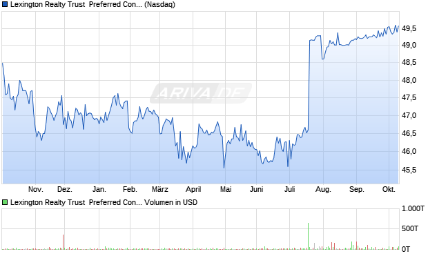 Lexington Realty Trust  Preferred Conv. Series C Aktie Chart