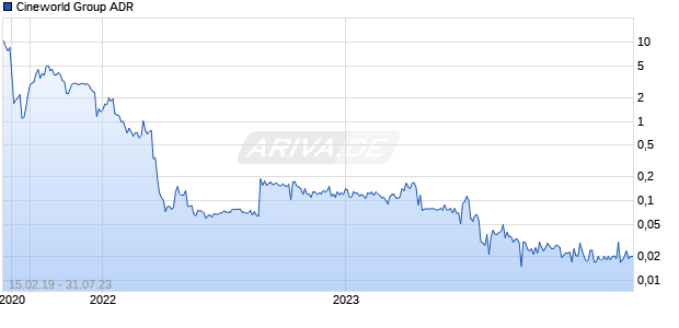 Cineworld Group ADR Chart