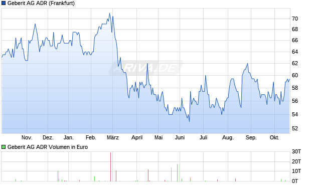 Geberit Aktie (ADR) Chart