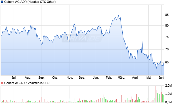 Geberit Aktie (ADR) Chart
