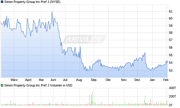 Simon Property Group Aktie Chart