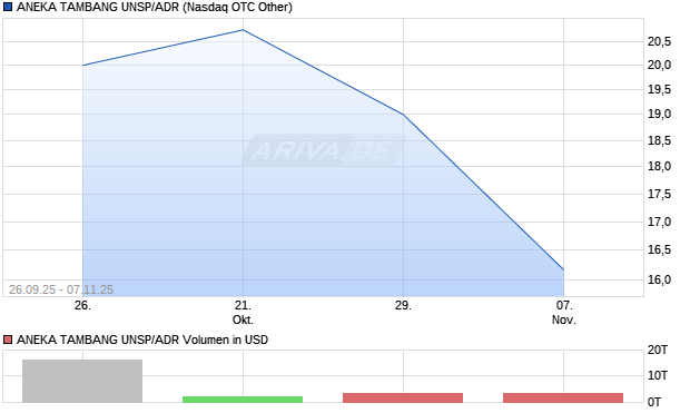 ANEKA TAMBANG UNSP/ADR Aktie Chart