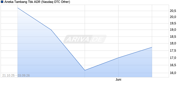 Aneka Tambang Tbk Aktie (ADR) Chart