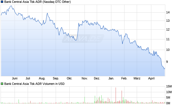 Bank Central Asia Tbk Aktie (ADR) Chart