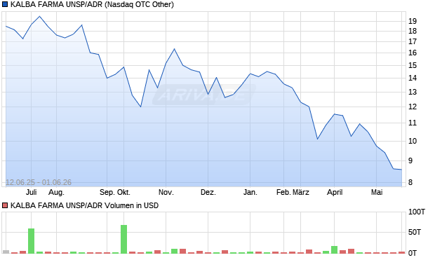 KALBA FARMA UNSP/ADR Aktie Chart