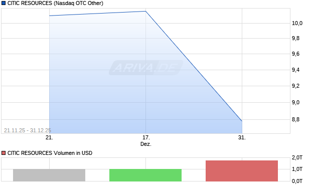 CITIC RESOURCES Aktie Chart
