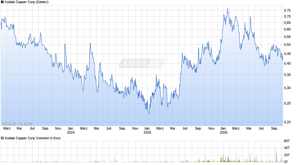 Kodiak Copper Chart