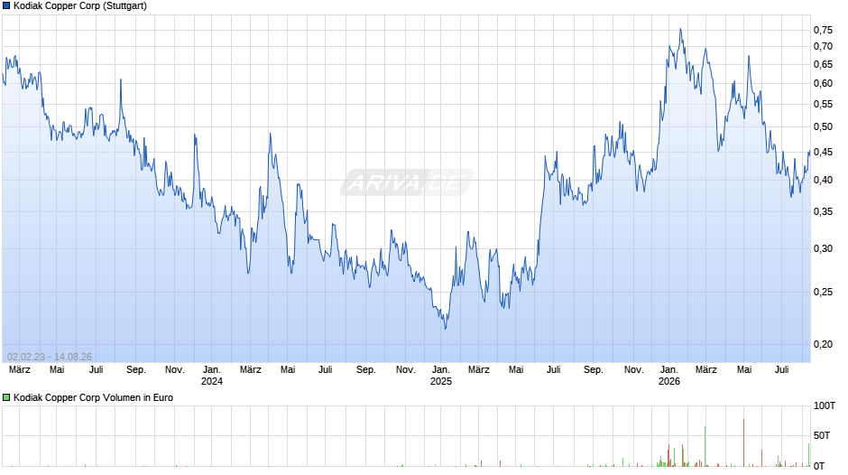 Kodiak Copper Chart