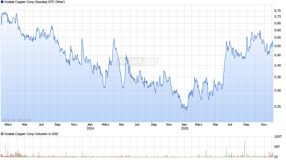 Kodiak Copper Chart