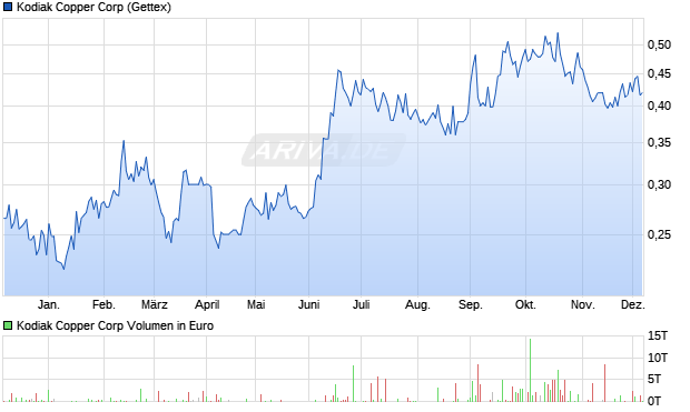 Kodiak Copper Aktie Chart