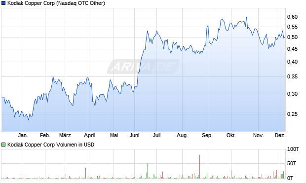 Kodiak Copper Aktie Chart