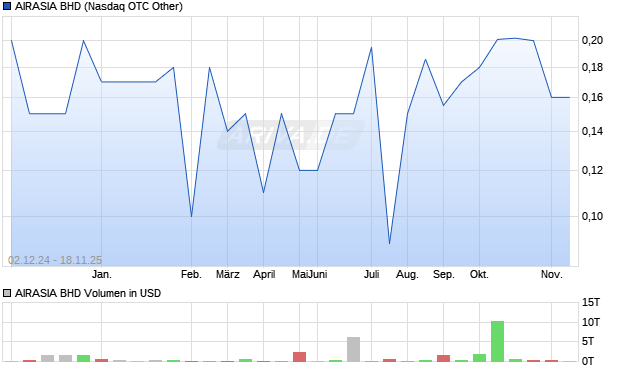 AIRASIA BHD Aktie Chart