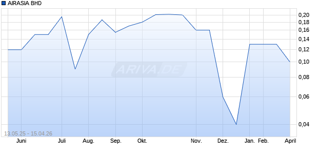 AIRASIA BHD Aktie Chart