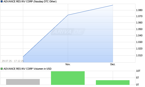 ADVANCE RES Aktie Chart