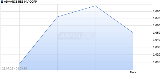 ADVANCE RES Aktie Chart
